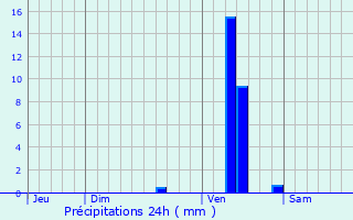 Graphique des précipitations prvues pour Masseilles