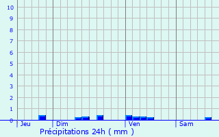 Graphique des précipitations prvues pour Callian