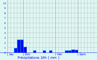 Graphique des précipitations prvues pour Persan