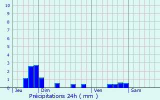 Graphique des précipitations prvues pour Noisy-sur-Oise
