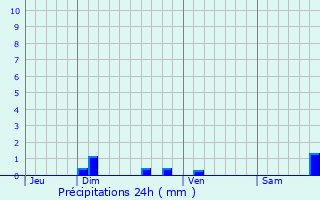 Graphique des précipitations prvues pour Veynes