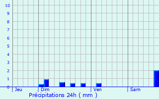 Graphique des précipitations prvues pour La Haute-Beaume