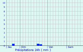 Graphique des précipitations prvues pour Plouguernvel