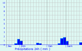 Graphique des précipitations prvues pour Chaudeney-sur-Moselle