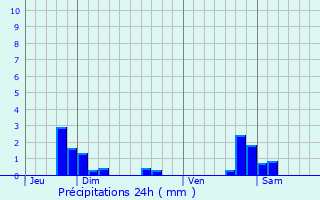 Graphique des précipitations prvues pour Colombe-ls-Vesoul