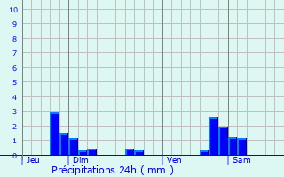 Graphique des précipitations prvues pour Cerre-ls-Noroy