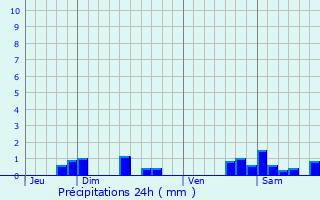 Graphique des précipitations prvues pour Vittonville