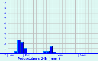 Graphique des précipitations prvues pour Moussy