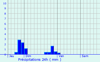 Graphique des précipitations prvues pour Jambville