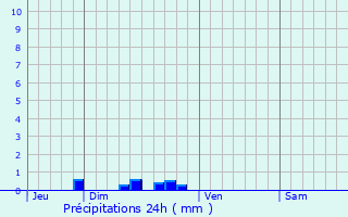 Graphique des précipitations prvues pour Allex