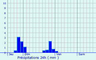 Graphique des précipitations prvues pour Saint-Cyr-en-Arthies