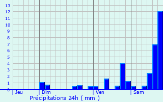 Graphique des précipitations prvues pour Saint-Bonnet-de-Rochefort