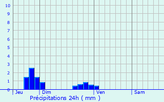 Graphique des précipitations prvues pour Cauville