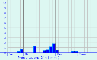 Graphique des précipitations prvues pour Paris