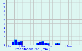 Graphique des précipitations prvues pour Boves