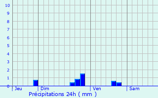 Graphique des précipitations prvues pour Le Langon