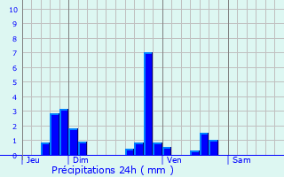 Graphique des précipitations prvues pour Plancherine