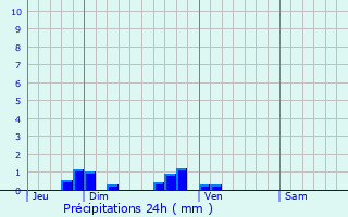 Graphique des précipitations prvues pour Amplier