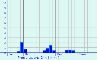 Graphique des précipitations prvues pour Charnizay
