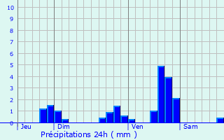 Graphique des précipitations prvues pour Andelat