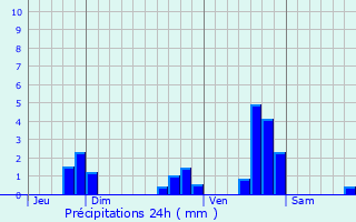 Graphique des précipitations prvues pour Saint-Mary-le-Plain