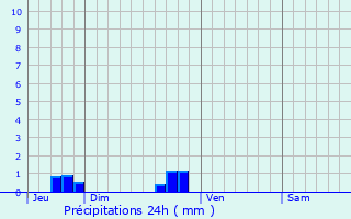 Graphique des précipitations prvues pour Hamelin