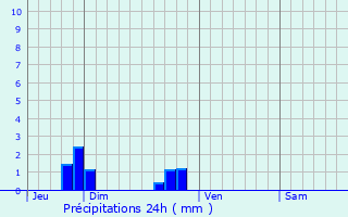 Graphique des précipitations prvues pour Vouvray