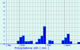 Graphique des précipitations prvues pour Hauterive-la-Fresse