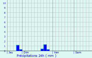 Graphique des précipitations prvues pour Le Mesnil-en-Valle