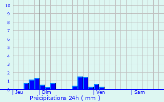 Graphique des précipitations prvues pour Notre-Dame-de-Gravenchon