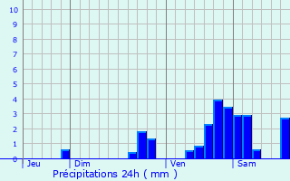 Graphique des précipitations prvues pour Pierlas