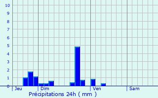 Graphique des précipitations prvues pour Saint-Germain-sous-Cailly