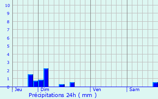 Graphique des précipitations prvues pour Saint-Michel-sur-Savasse