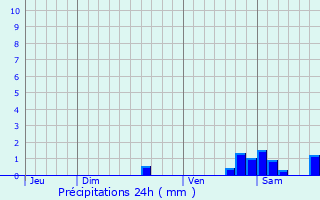 Graphique des précipitations prvues pour Vence