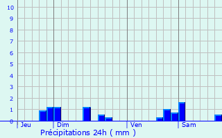 Graphique des précipitations prvues pour Villers-ls-Moivrons