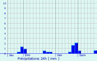 Graphique des précipitations prvues pour Blnod-ls-Toul