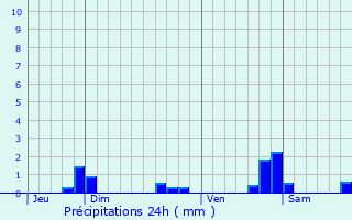 Graphique des précipitations prvues pour Bulligny