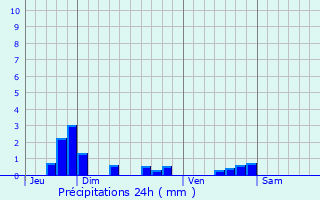 Graphique des précipitations prvues pour Montlignon
