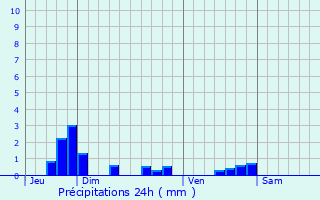 Graphique des précipitations prvues pour Domont