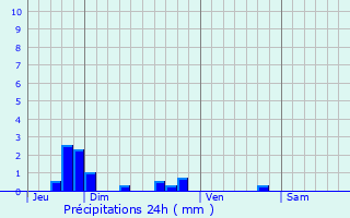 Graphique des précipitations prvues pour Grisy-les-Pltres