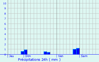 Graphique des précipitations prvues pour cuelle