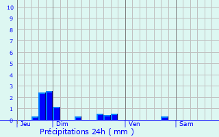 Graphique des précipitations prvues pour Boisemont