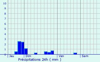 Graphique des précipitations prvues pour Gnicourt