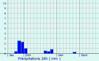 Graphique des précipitations prvues pour Ableiges