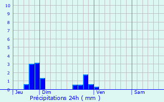 Graphique des précipitations prvues pour Hargeville