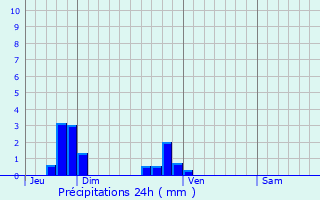 Graphique des précipitations prvues pour Rosay