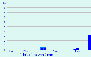 Graphique des précipitations prvues pour Saint-Omer