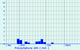 Graphique des précipitations prvues pour Frvin-Capelle