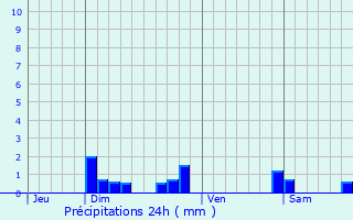 Graphique des précipitations prvues pour Vtraz-Monthoux