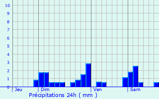 Graphique des précipitations prvues pour Dommartin